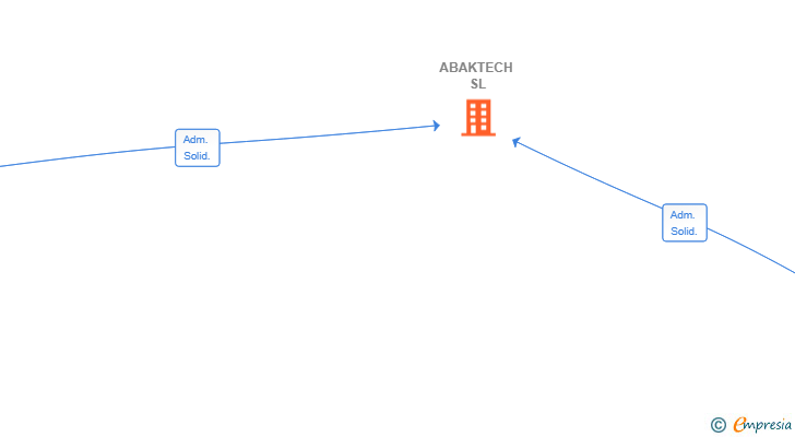 Vinculaciones societarias de ABAKTECH SL