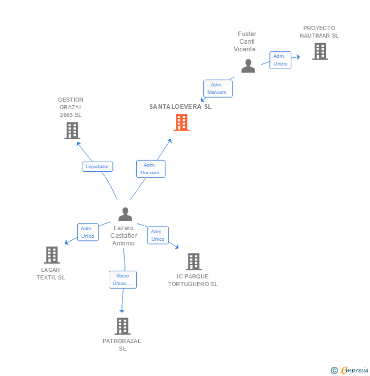 Vinculaciones societarias de SANTALOEVERA SL