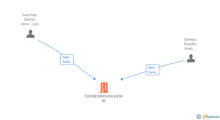 Vinculaciones societarias de THEBEDHOUSE2030 SL
