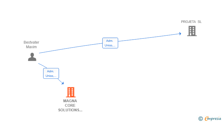Vinculaciones societarias de MAGNA CORE SOLUTIONS SL
