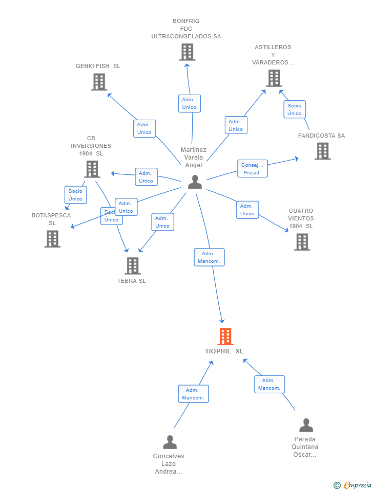 Vinculaciones societarias de TIOPHIL SL