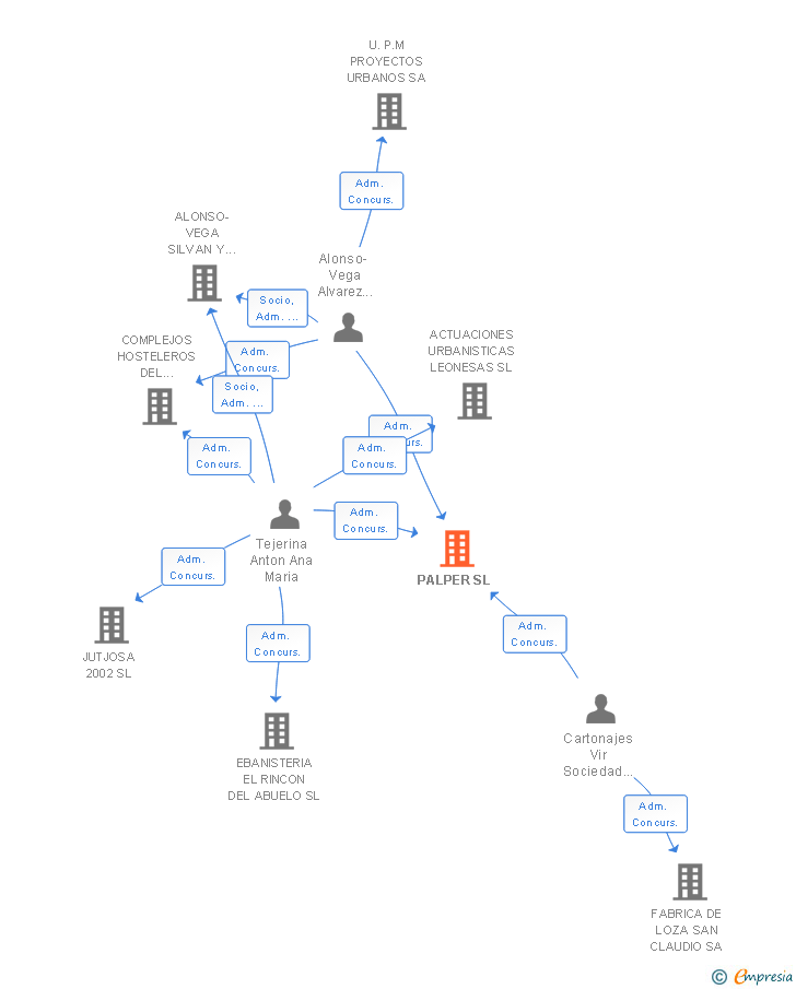 Vinculaciones societarias de PALPER SL