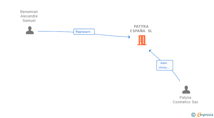 Vinculaciones societarias de PATYKA ESPAÑA SL