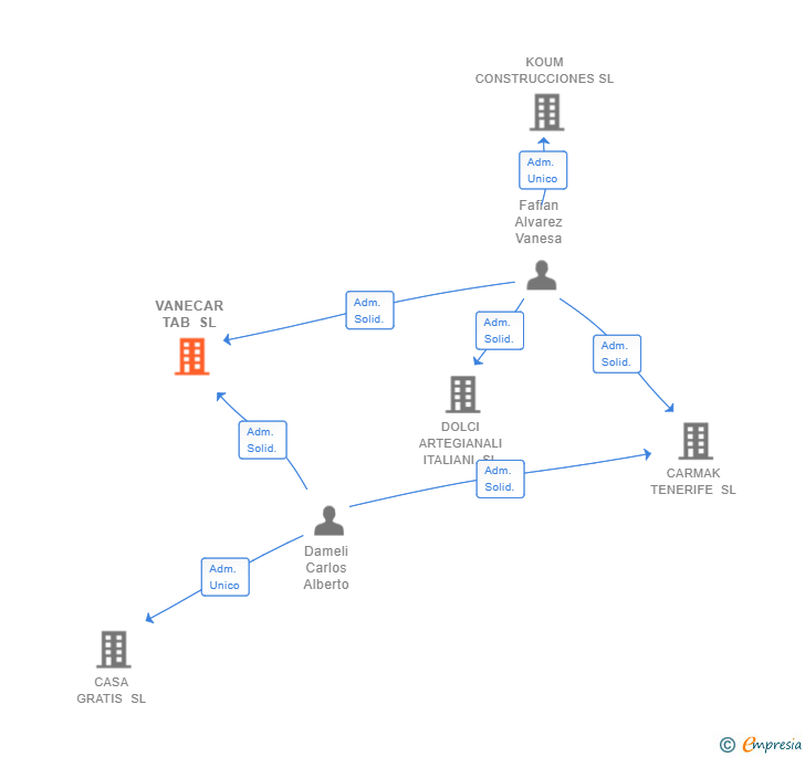 Vinculaciones societarias de VANECAR TAB SL