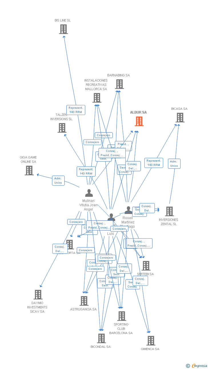 Vinculaciones societarias de ALBUR SA