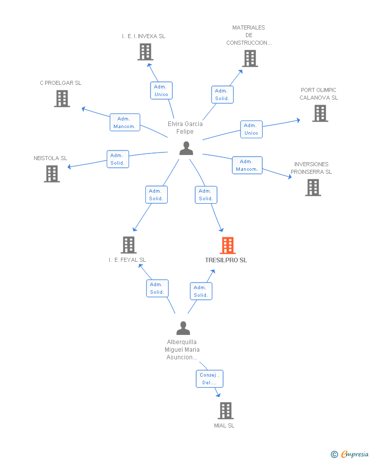 Vinculaciones societarias de TRESILPRO SL