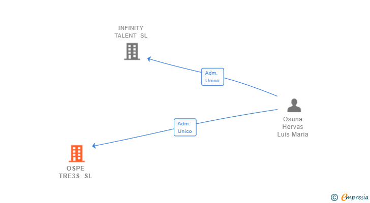Vinculaciones societarias de OSPE TRE3S SL