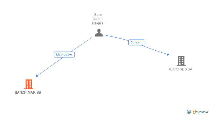 Vinculaciones societarias de SANZPIMAR SL