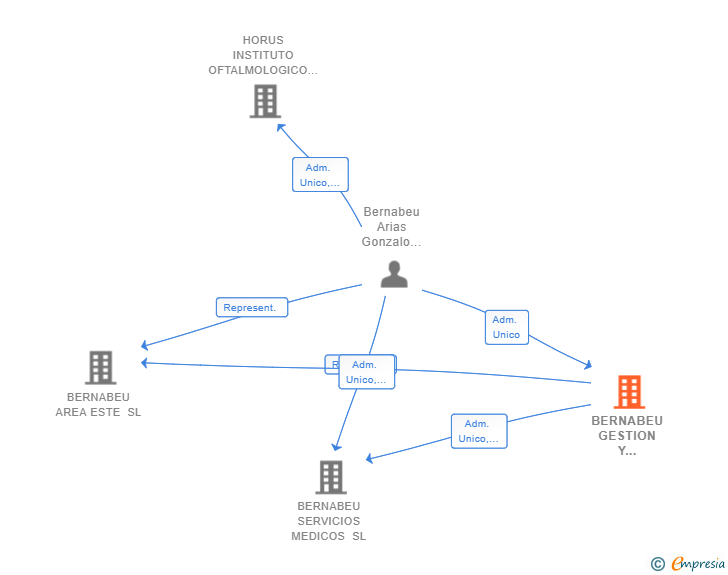 Vinculaciones societarias de BERNABEU GESTION Y ADMINISTRACION SL
