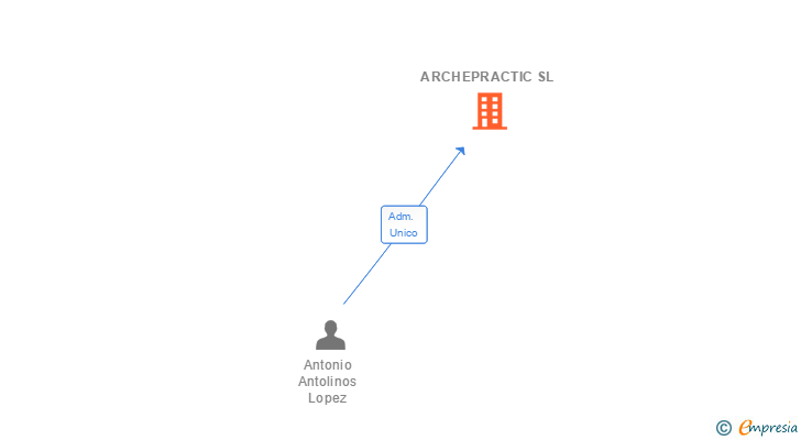 Vinculaciones societarias de ARCHEPRACTIC SL