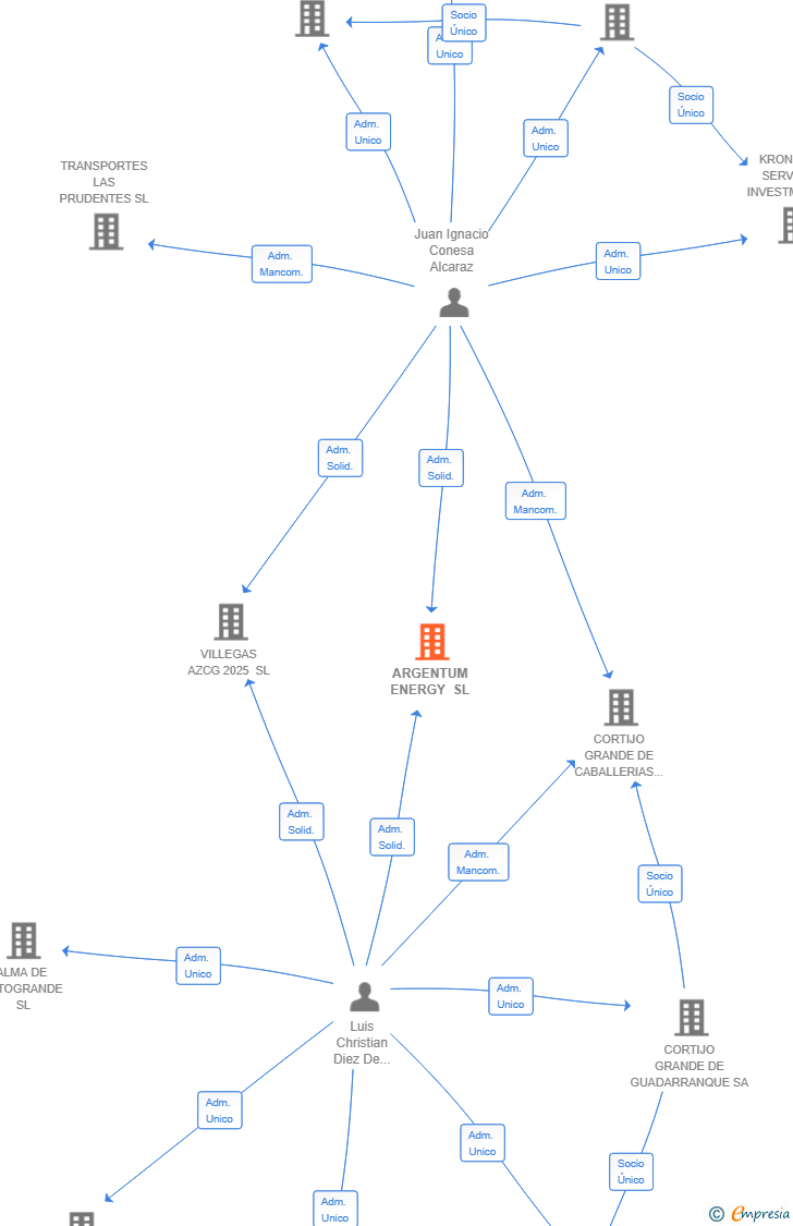 Vinculaciones societarias de ARGENTUM ENERGY SL