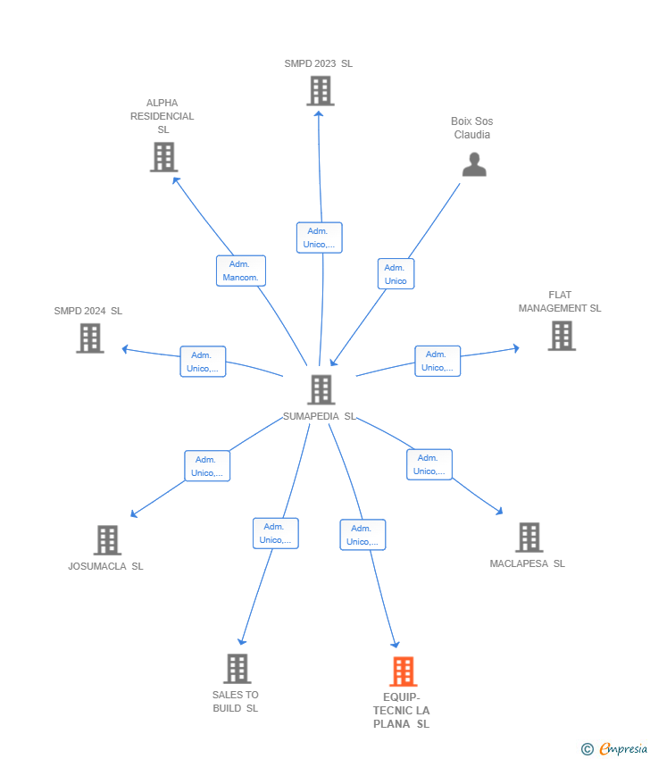 Vinculaciones societarias de TECNIA SERVICIOS TECNICOS SL