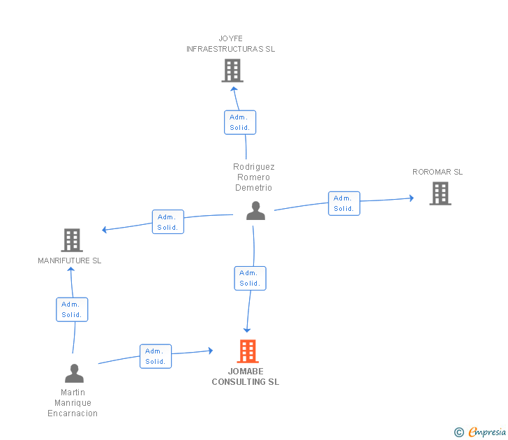 Vinculaciones societarias de JOMABE CONSULTING SL