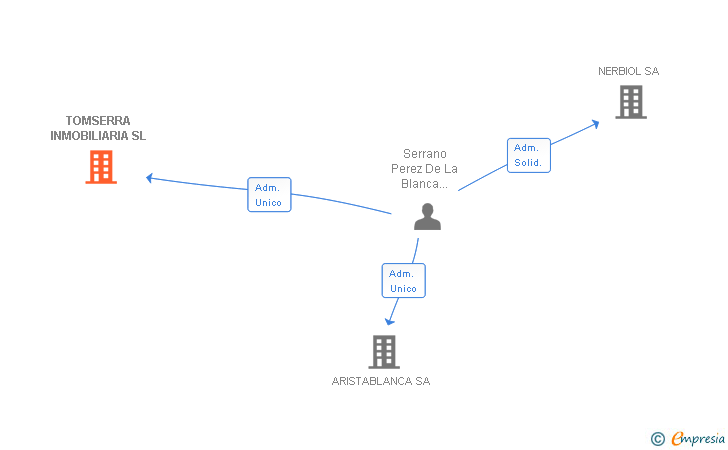 Vinculaciones societarias de TOMSERRA INMOBILIARIA SL
