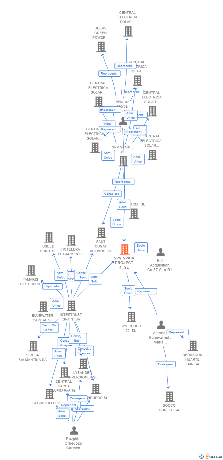 Vinculaciones societarias de SPV SPAIN PROJECT 4 SL
