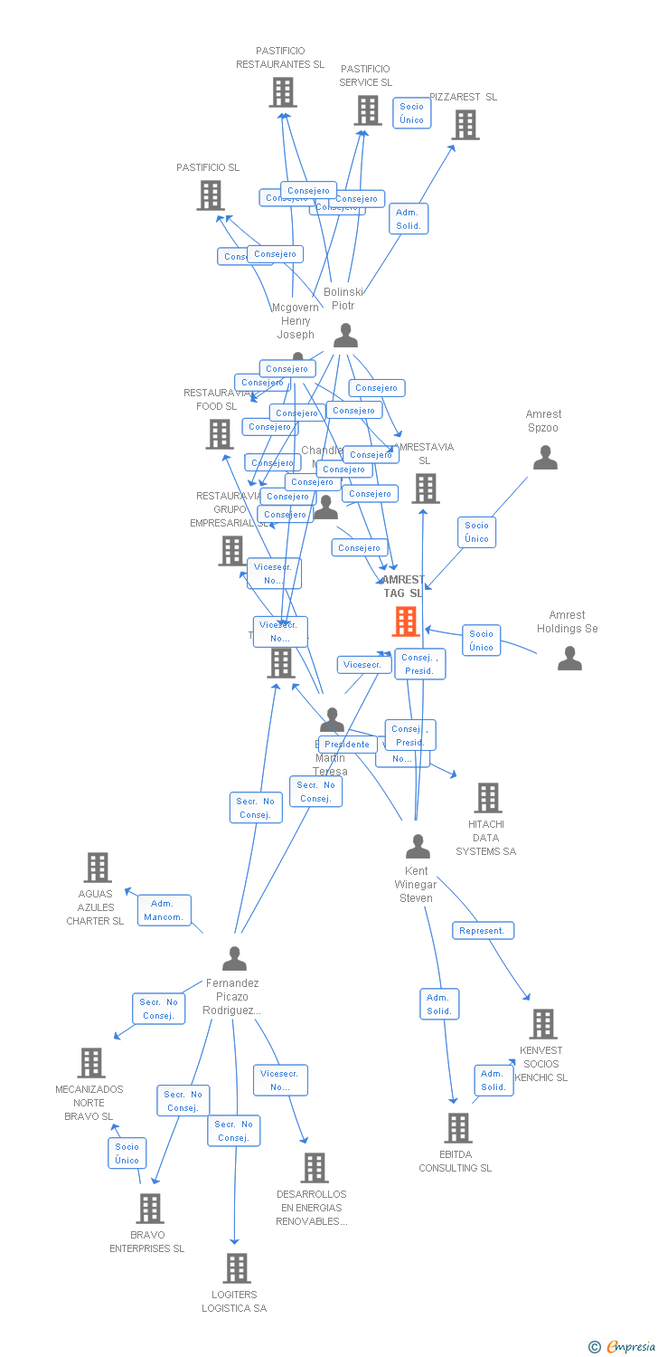 Vinculaciones societarias de AMREST TAG SL