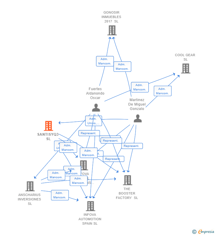 Vinculaciones societarias de SANTISYQ3 SL