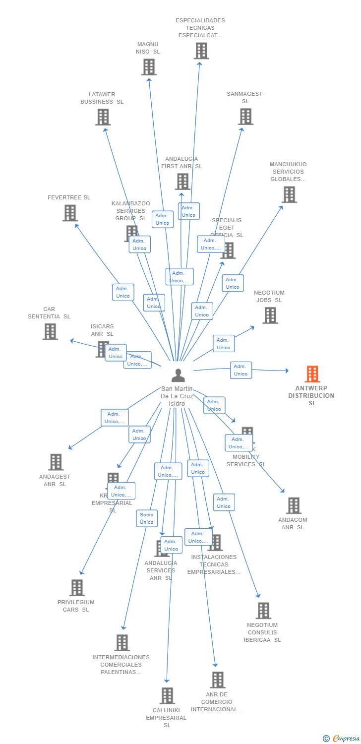 Vinculaciones societarias de ANTWERP DISTRIBUCION SL