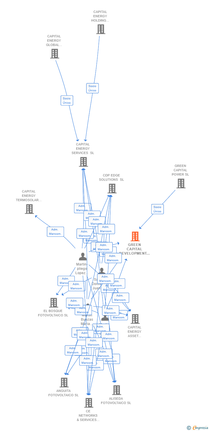 Vinculaciones societarias de GREEN CAPITAL DEVELOPMENT 95 SL