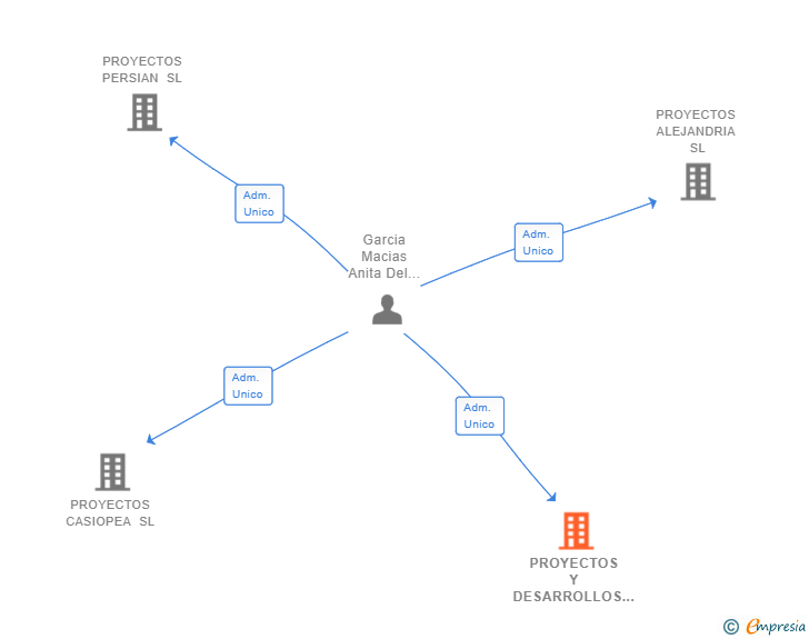 Vinculaciones societarias de PROYECTOS Y DESARROLLOS ATRIA SL