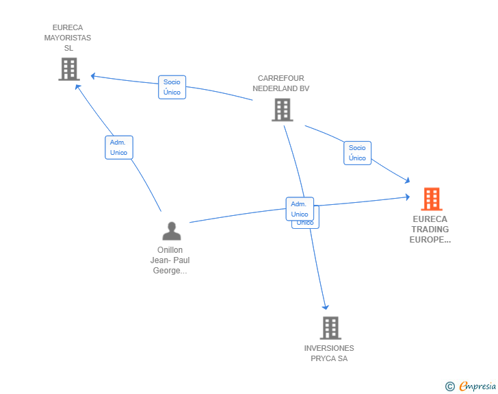 Vinculaciones societarias de EURECA TRADING EUROPE NEWCO SL