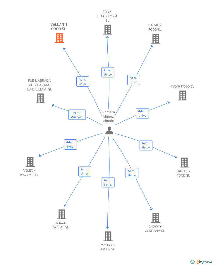 Vinculaciones societarias de VALLANTI GOOD SL