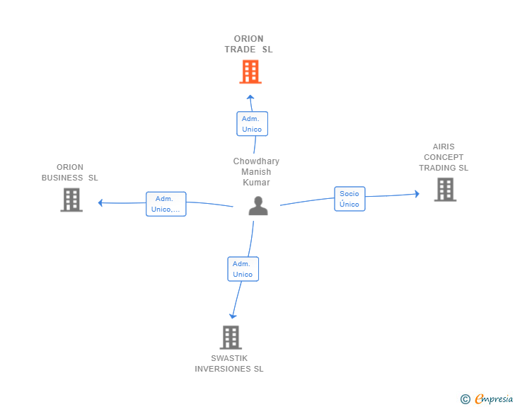 Vinculaciones societarias de ORION TRADE SL