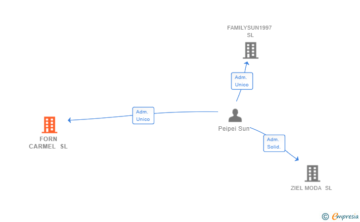 Vinculaciones societarias de FORN CARMEL SL