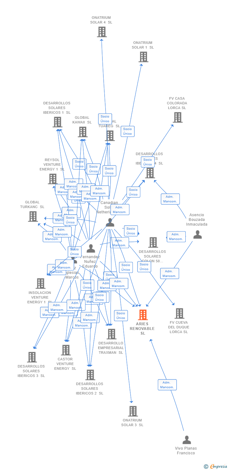 Vinculaciones societarias de ARIES RENOVABLE SL