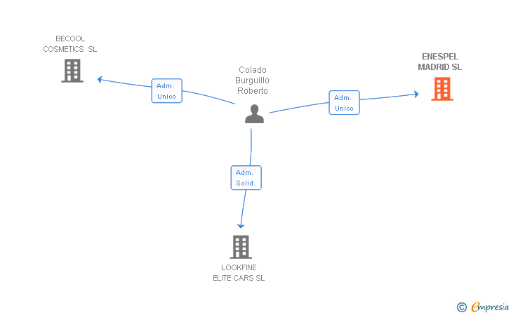Vinculaciones societarias de ENESPEL MADRID SL