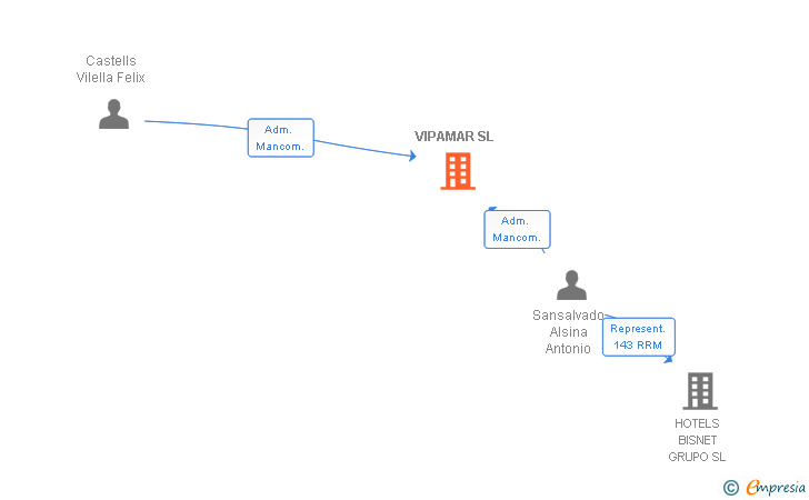 Vinculaciones societarias de VIPAMAR SL