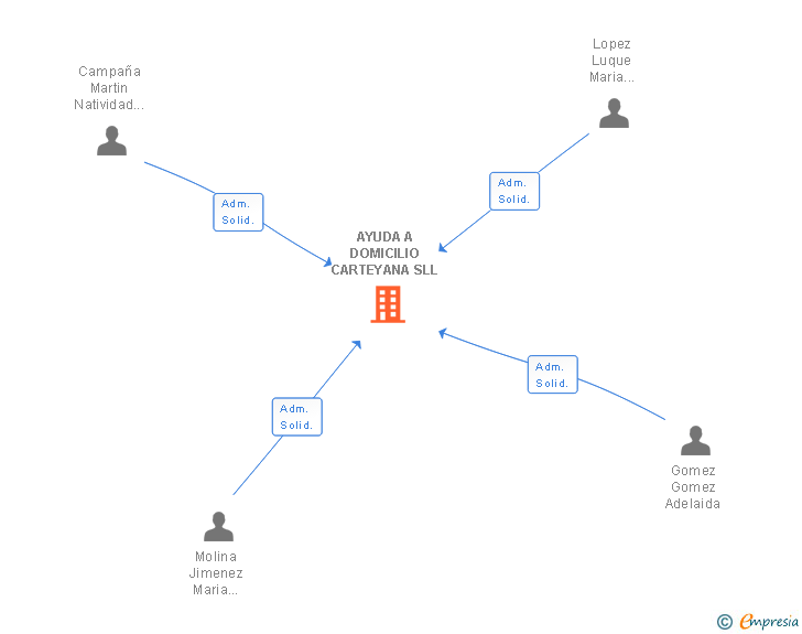 Vinculaciones societarias de AYUDA A DOMICILIO CARTEYANA SLL
