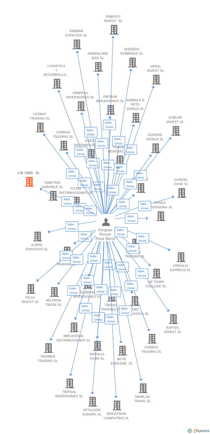 Vinculaciones societarias de MSS HOLDCO SL