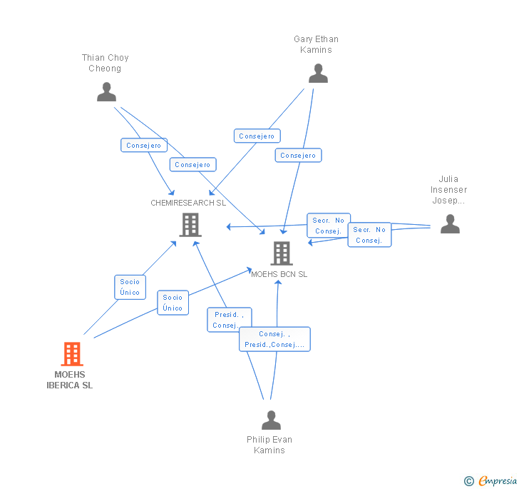 Vinculaciones societarias de MOEHS IBERICA SL