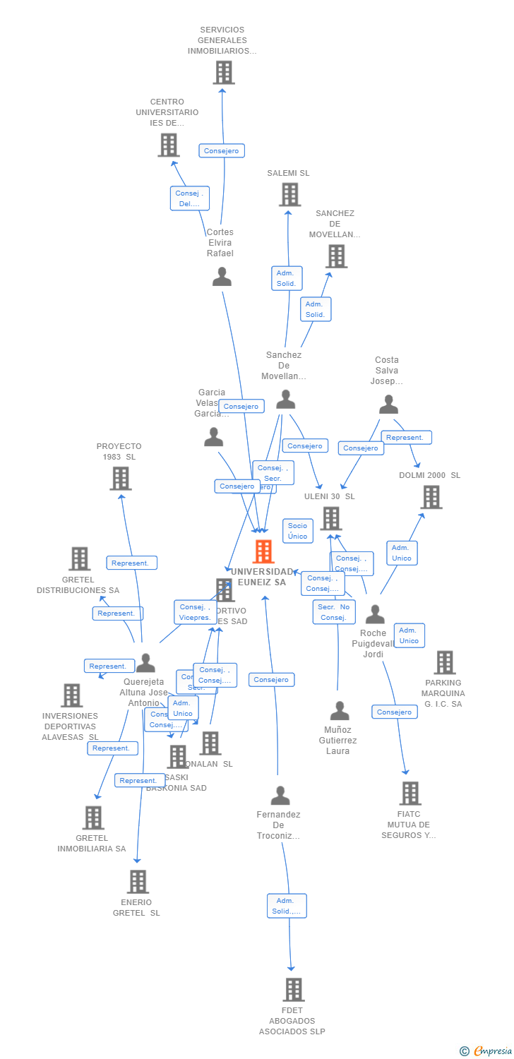 Vinculaciones societarias de UNIVERSIDAD EUNEIZ SA
