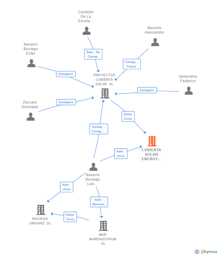 Vinculaciones societarias de CUBIERTA SOLAR ENERGY PPA SERVICES SL