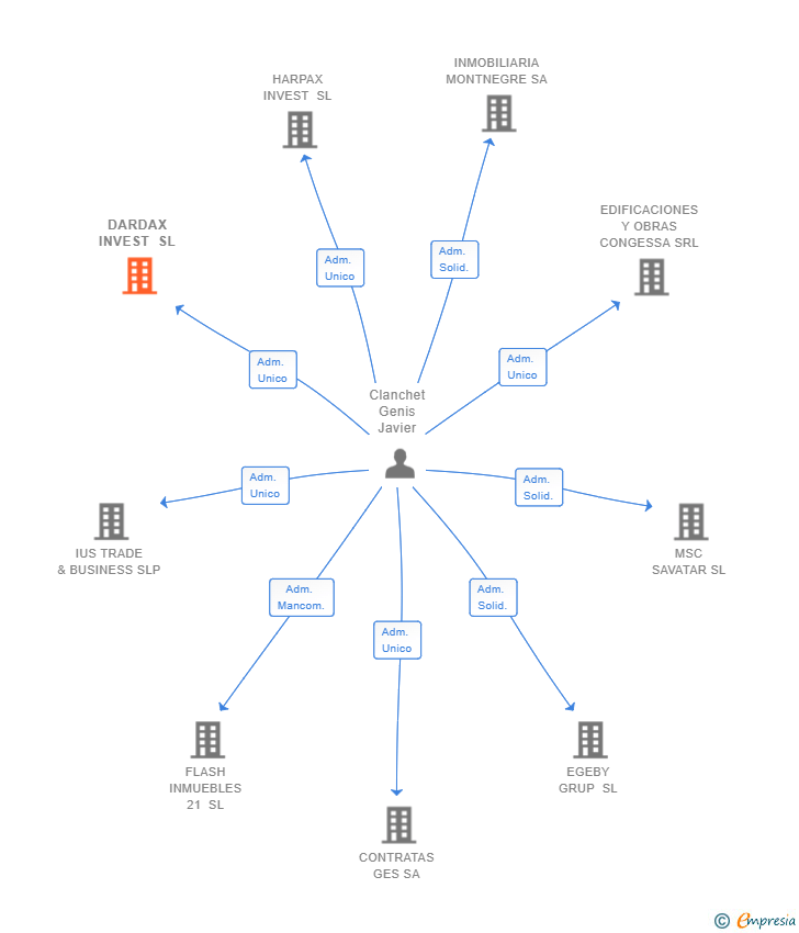 Vinculaciones societarias de DARDAX INVEST SL