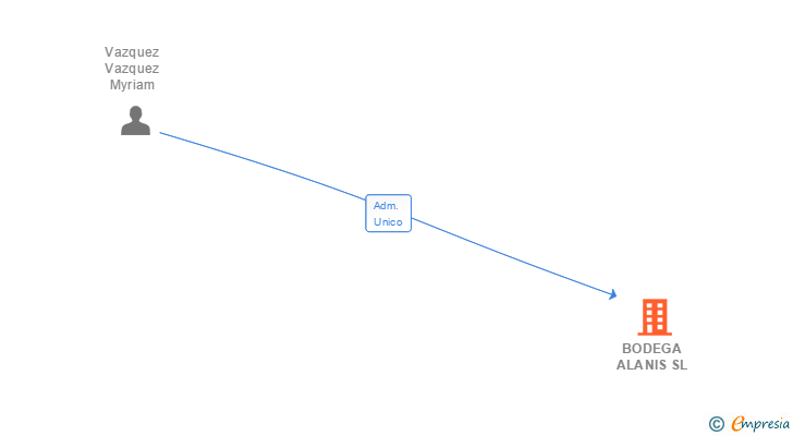 Vinculaciones societarias de BODEGA ALANIS SL