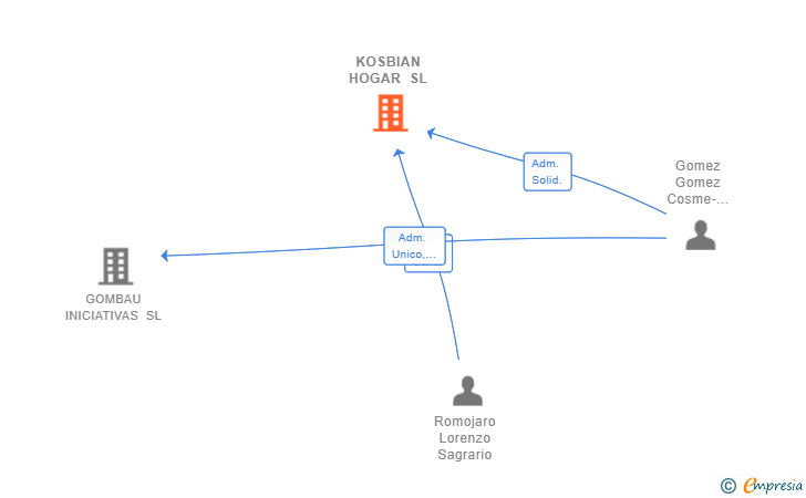 Vinculaciones societarias de KOSBIAN HOGAR SL