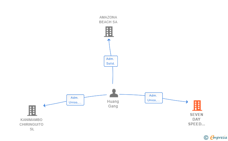 Vinculaciones societarias de SEVEN DAY SPEED EXPRESS SL
