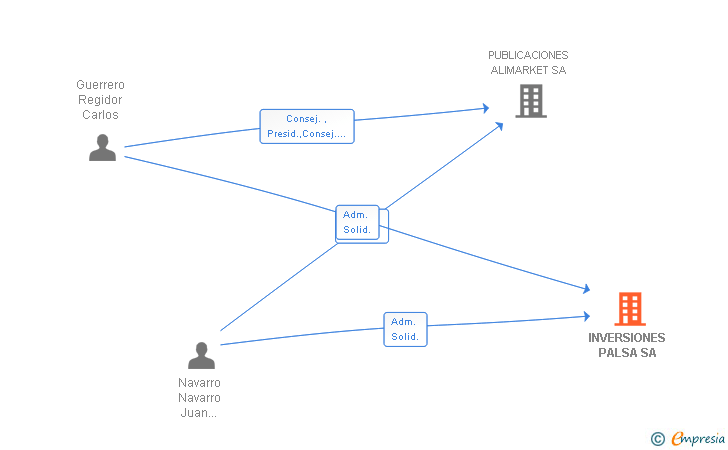 Vinculaciones societarias de INVERSIONES PALSA SA