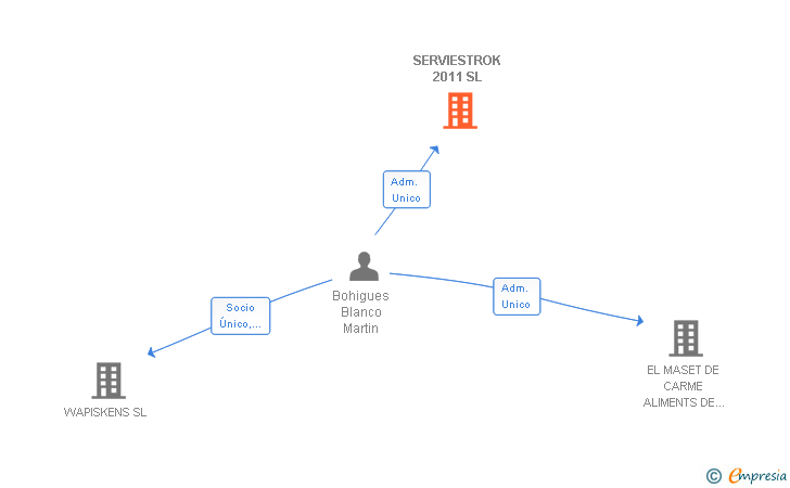 Vinculaciones societarias de SERVIESTROK 2011 SL
