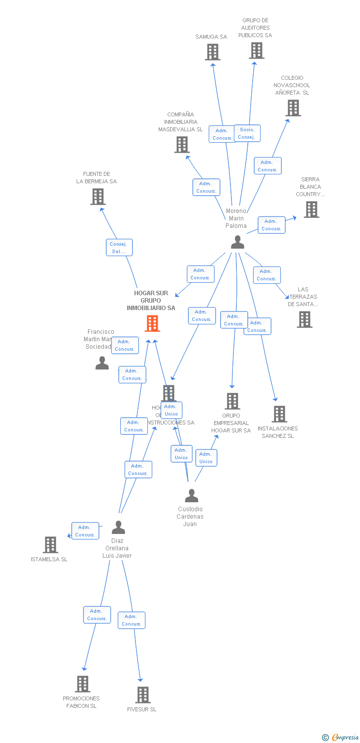 Vinculaciones societarias de HOGAR SUR GRUPO INMOBILIARIO SA