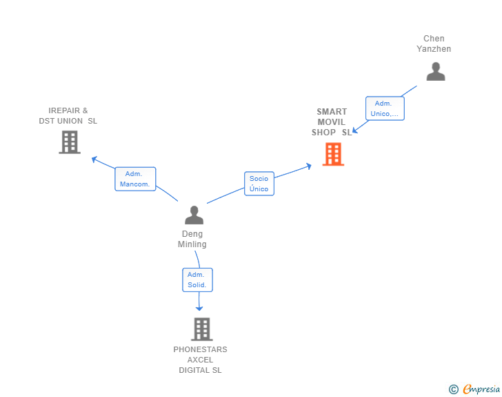 Vinculaciones societarias de SMART MOVIL SHOP SL