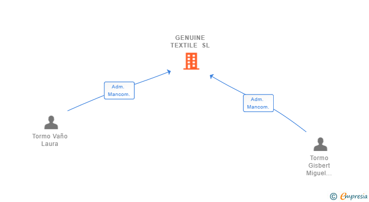 Vinculaciones societarias de GENUINE TEXTILE SL