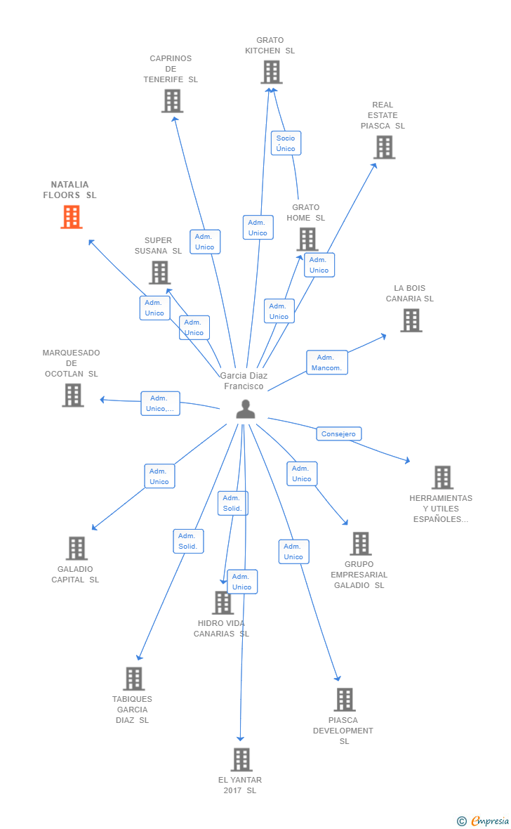 Vinculaciones societarias de NATALIA FLOORS SL