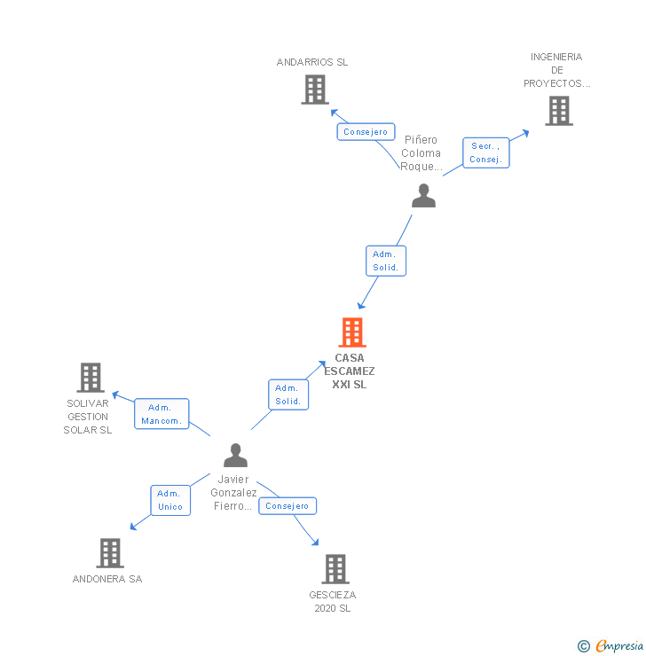 Vinculaciones societarias de CASA ESCAMEZ XXI SL