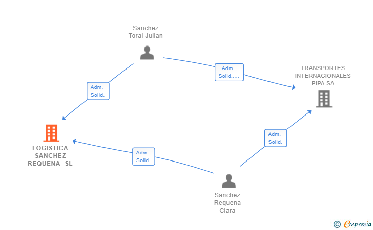 Vinculaciones societarias de LOGISTICA SANCHEZ REQUENA SL