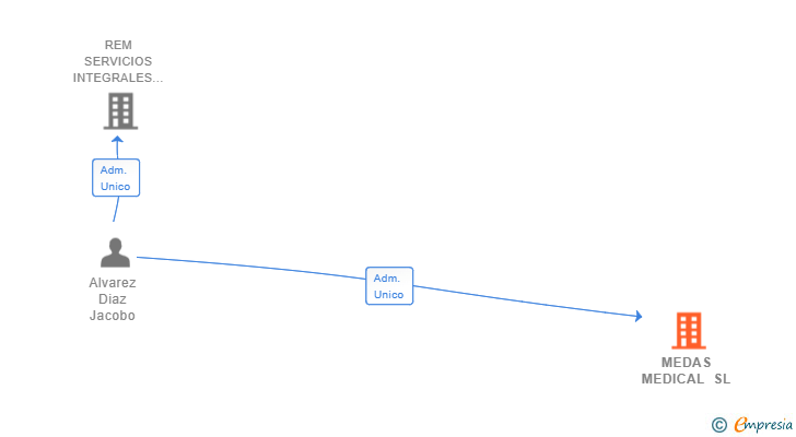 Vinculaciones societarias de MEDAS MEDICAL SL