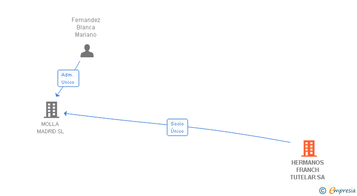 Vinculaciones societarias de HERMANOS FRANCH TUTELAR SA